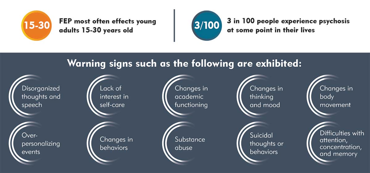 FEP most often effects young adults 15 to 30 years old three in one hundred people experience psychosis at some point in their lives
